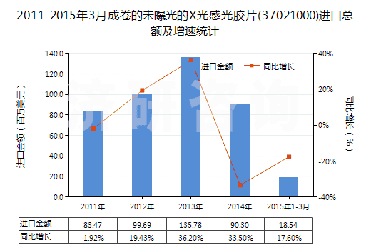 2011-2015年3月成卷的未曝光的X光感光膠片(37021000)進(jìn)口總額及增速統(tǒng)計(jì) 2011-2015年3月成卷的未曝光的X光感光膠片(37021000)進(jìn)口總額及增速統(tǒng)計(jì)